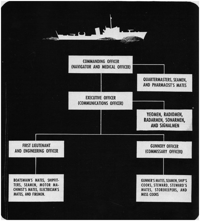 Navy Ship Organizational Chart