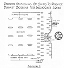 Figure No. 9. Proper Stationing of Ships to Provide Blanket Screens for Anchorage Areas