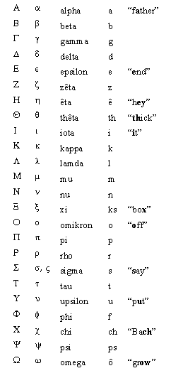 Physics Greek Symbols Chart