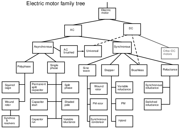 Dc Motor Troubleshooting Chart