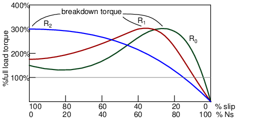 Electrical Induction Motors - Torque vs. Speed