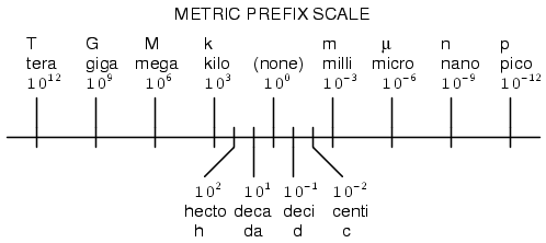 Ohms Conversion Chart