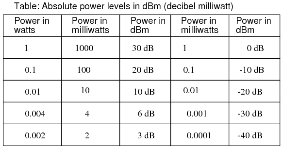 Watt To Dbm Chart