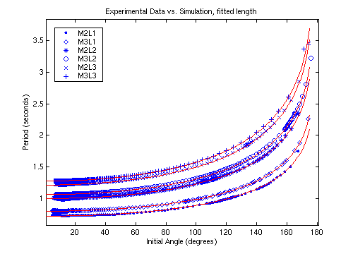Period vs. initial angle
