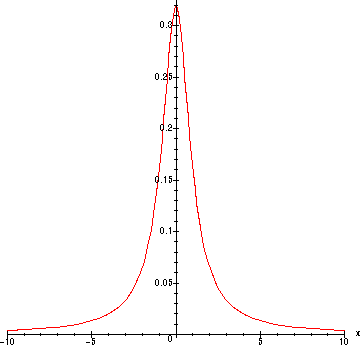 Cauchy PDF pict
