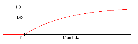 Exponential CDF pict