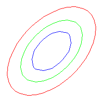 Joint Gaussian pdf contours