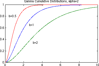 Gamma CDF pict