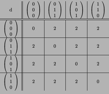 \begin{displaymath}
\begin{tabular}{c\vert\vert c\vert c\vert c\vert c}
d & $\...
...} 1 \\ 1 \\ 0 \end{array}
\right)$&2&2&2&0\\
\end{tabular}
\end{displaymath}
