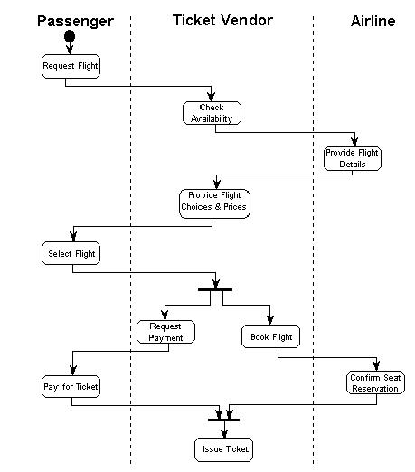 Diagramas de Actividad